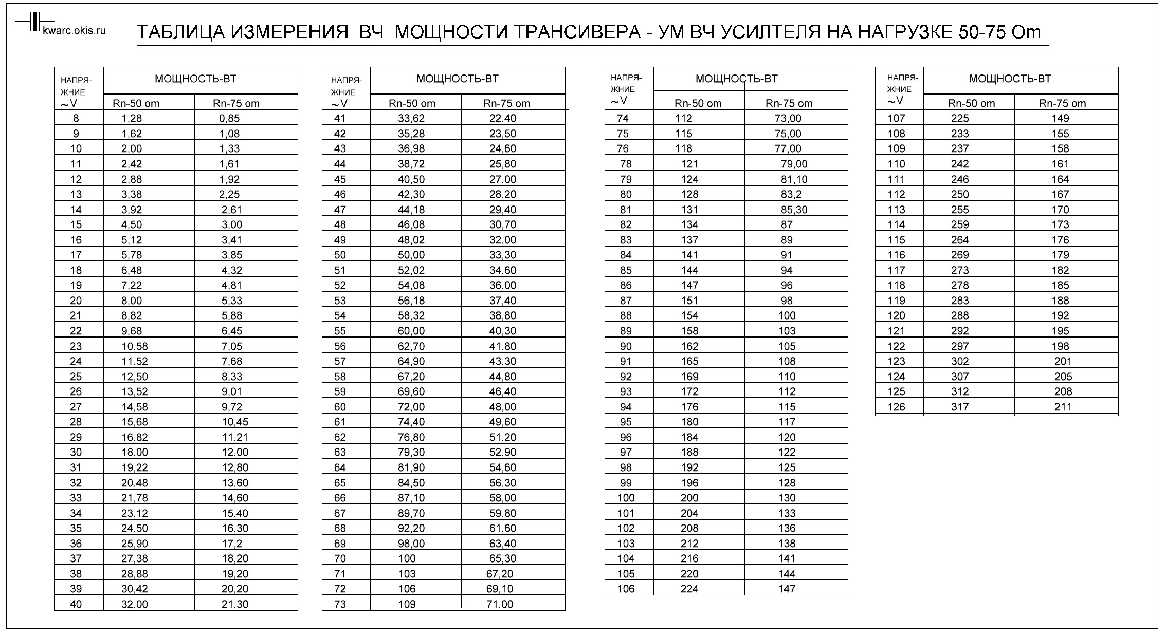 4 3 дб в в. ВЧ напряжение мощность таблица. Формула выходной мощности передатчика. Таблица мощности передатчика. Измерение ВЧ мощности.