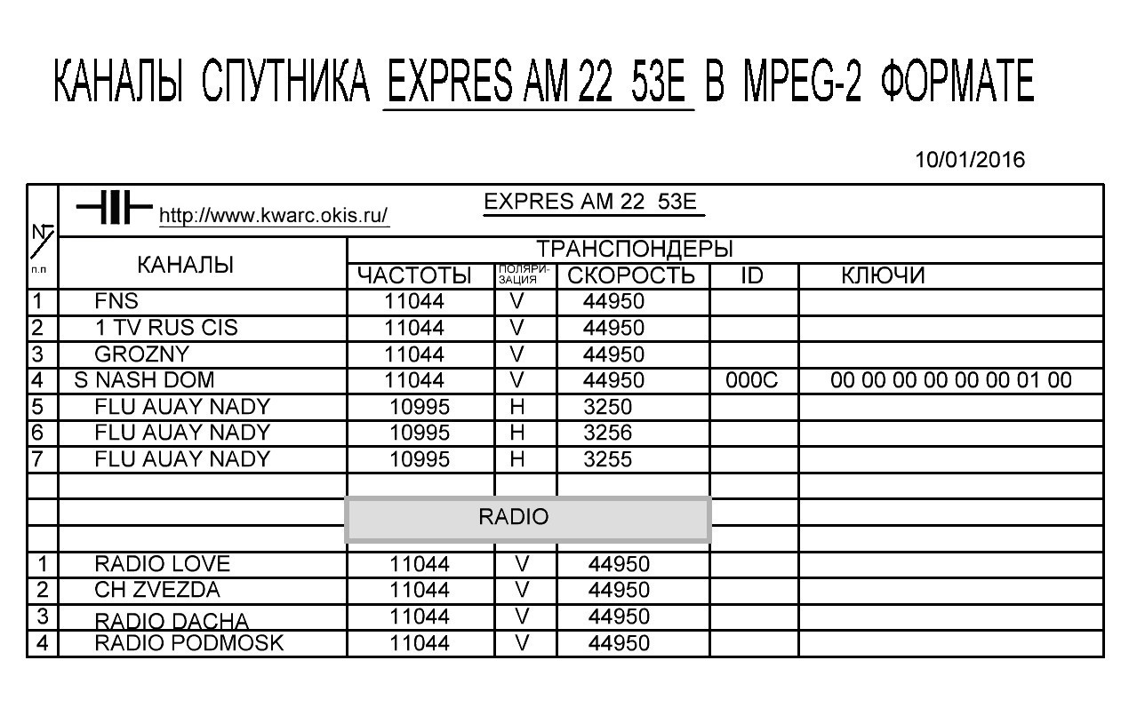 Радиостанции в москве частоты список 2024